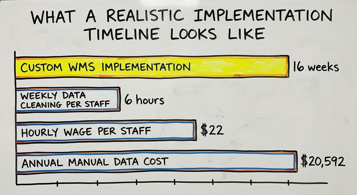 What a Realistic Implementation Timeline Looks Like, in figures