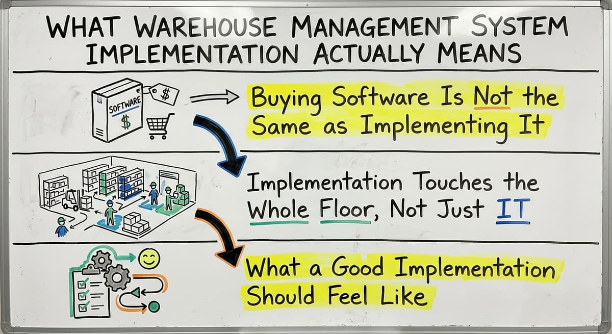 What Warehouse Management System Implementation Actually Means, drawn out