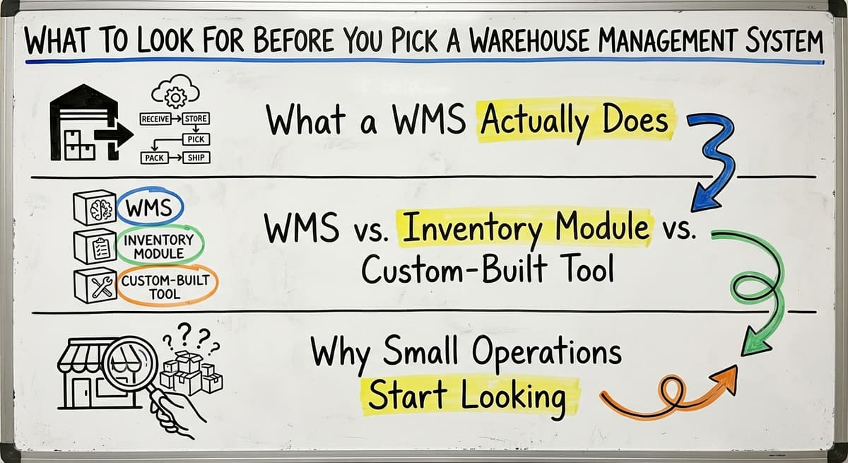 What to Look for Before You Pick a Warehouse Management System, drawn out
