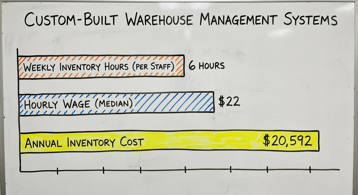 Custom-Built Warehouse Management Systems, in figures