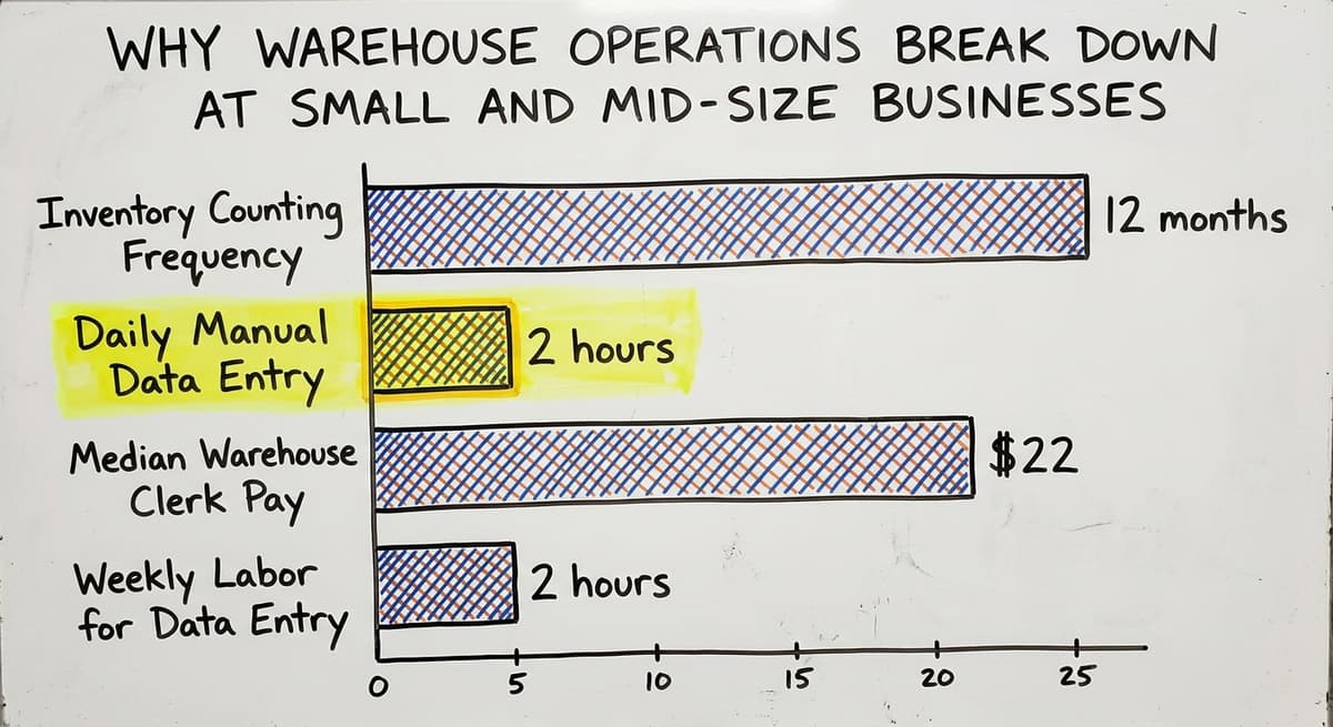 Why Warehouse Operations Break Down at Small and Mid-Size Businesses, in figures
