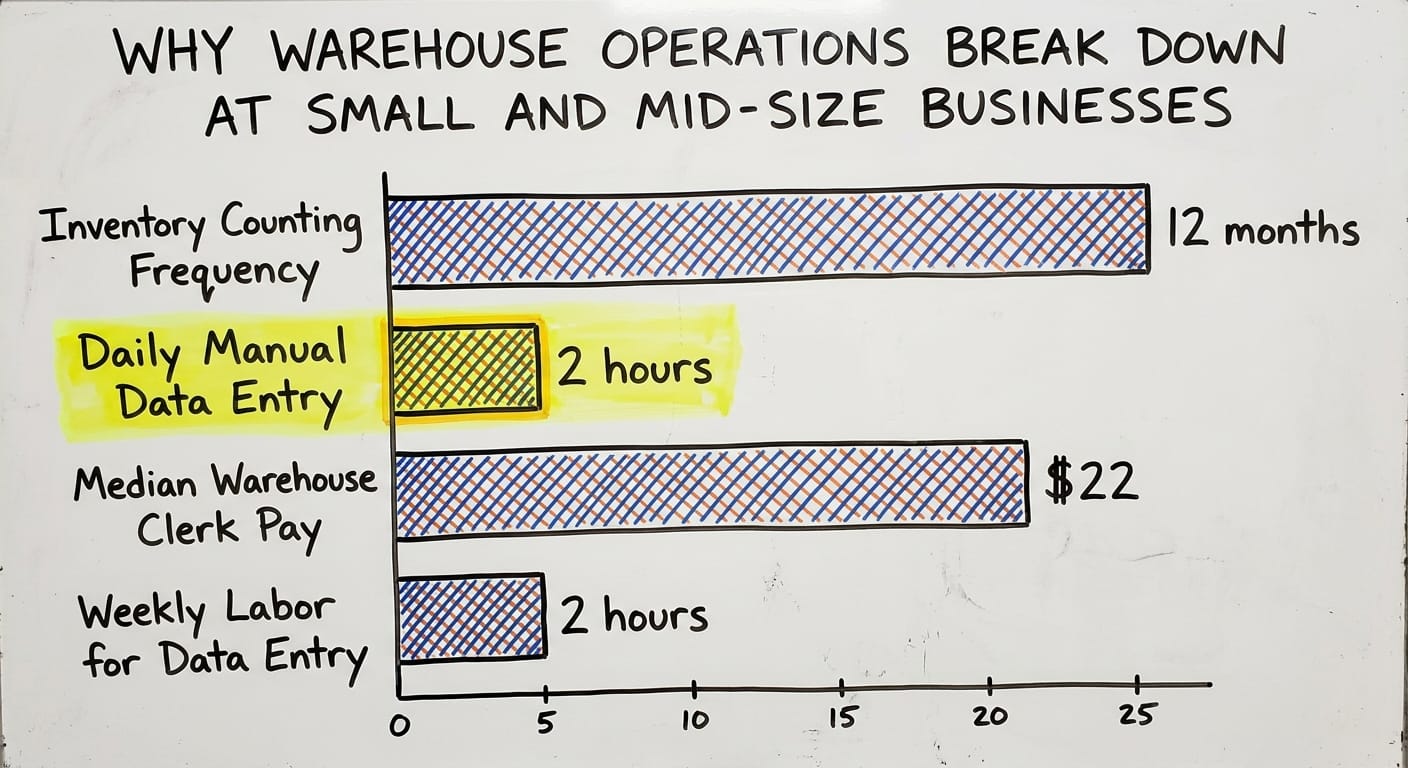 Why Warehouse Operations Break Down at Small and Mid-Size Businesses, in figures