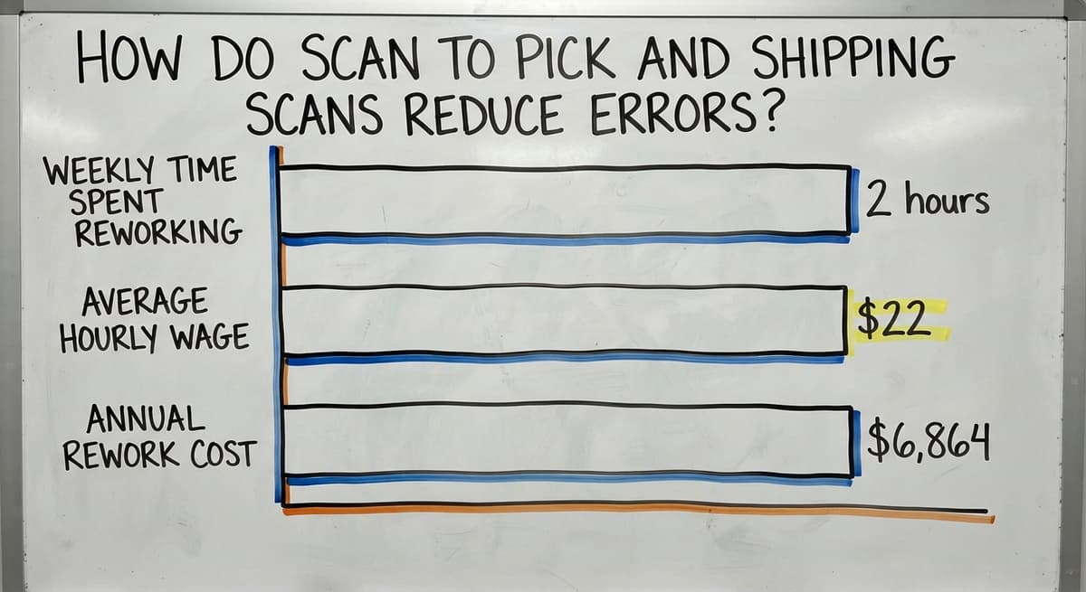 How Do Scan to Pick and Shipping Scans Reduce Errors?, in figures