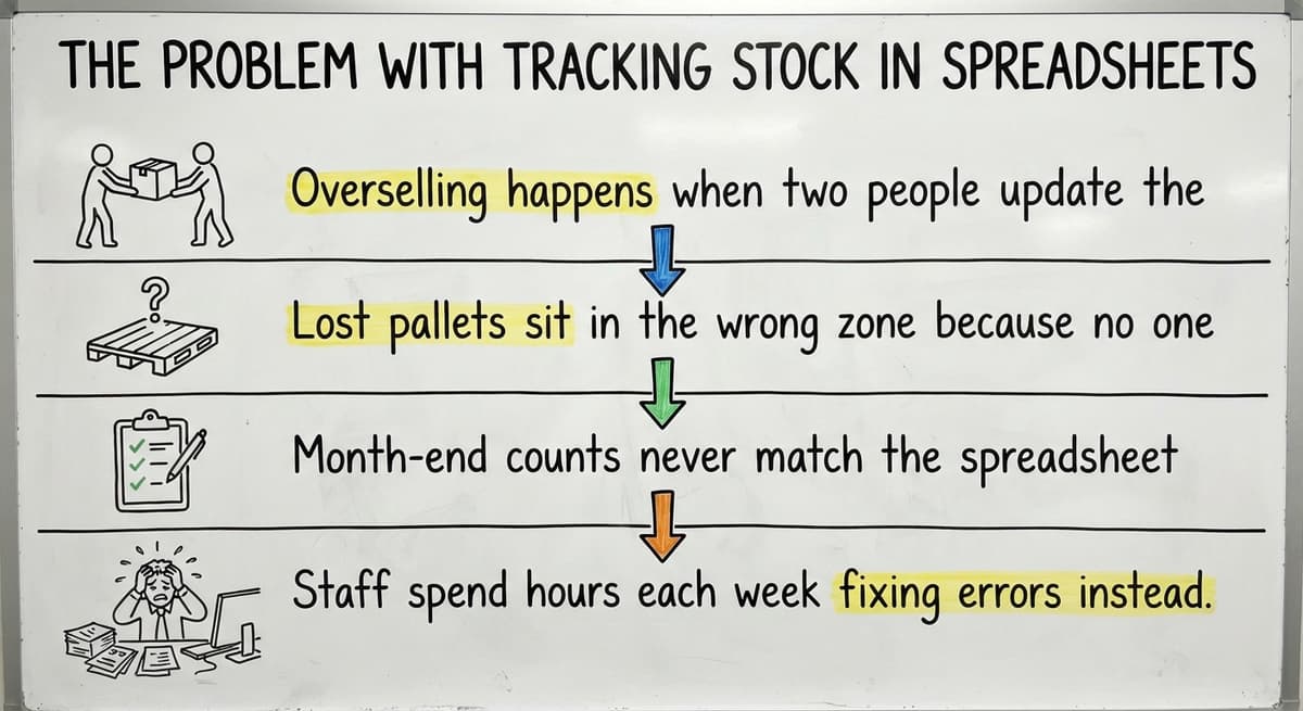 The Problem With Tracking Stock in Spreadsheets, drawn out