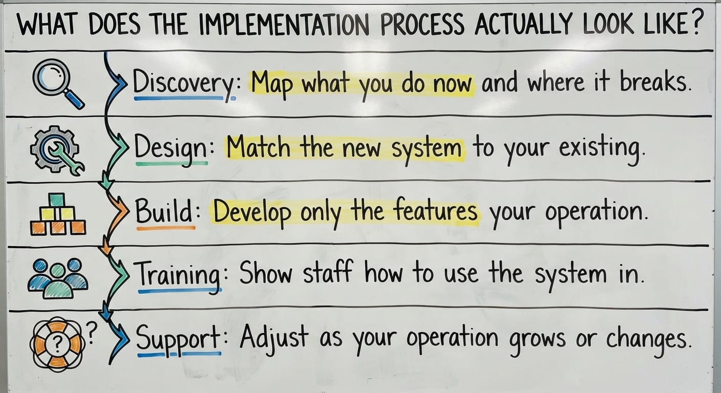 What Does the Implementation Process Actually Look Like?, drawn out