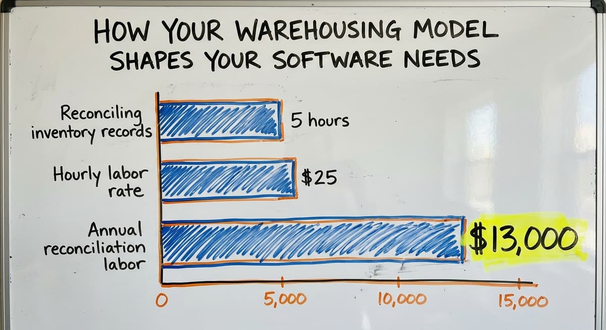 How Your Warehousing Model Shapes Your Software Needs, in figures