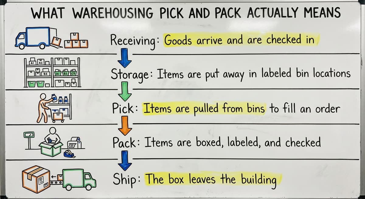 What Warehousing Pick and Pack Actually Means, drawn out