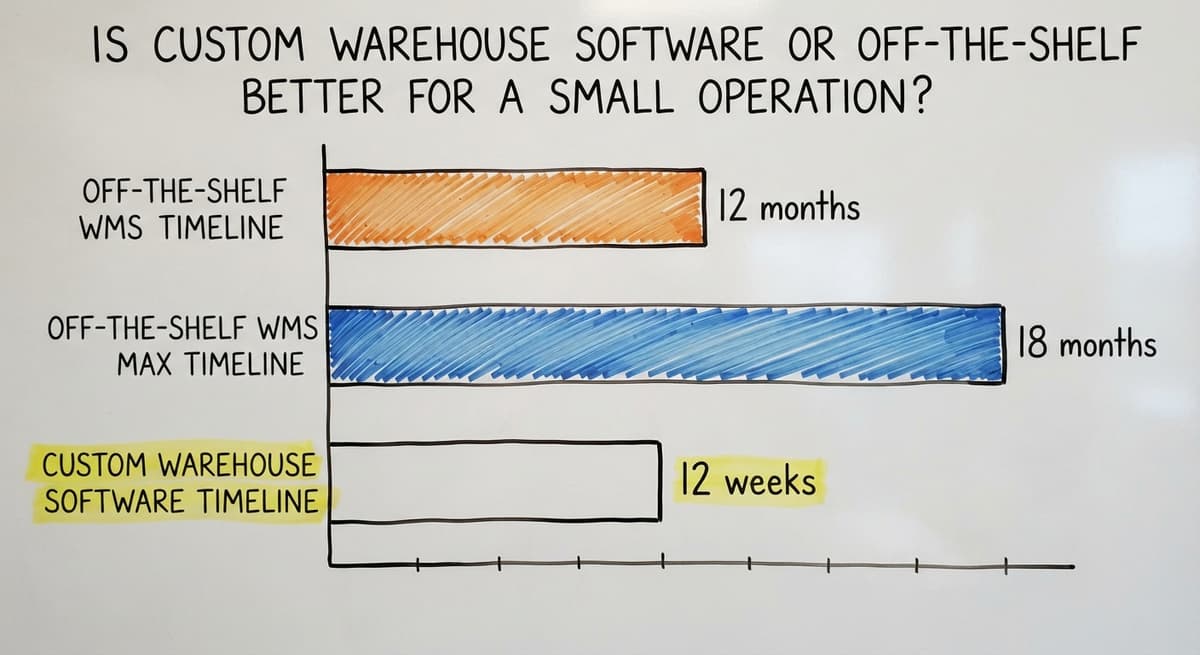 Is Custom Warehouse Software or Off-the-Shelf Better for a Small Operation?, in figures