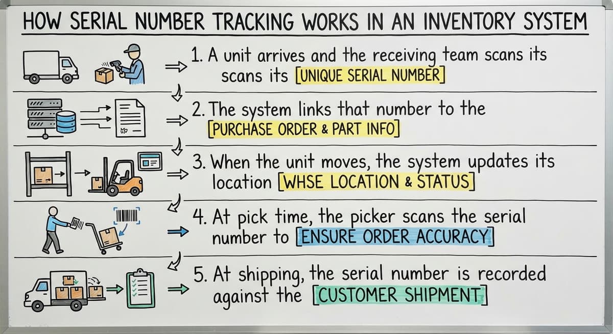 How Serial Number Tracking Works in an Inventory System, drawn out