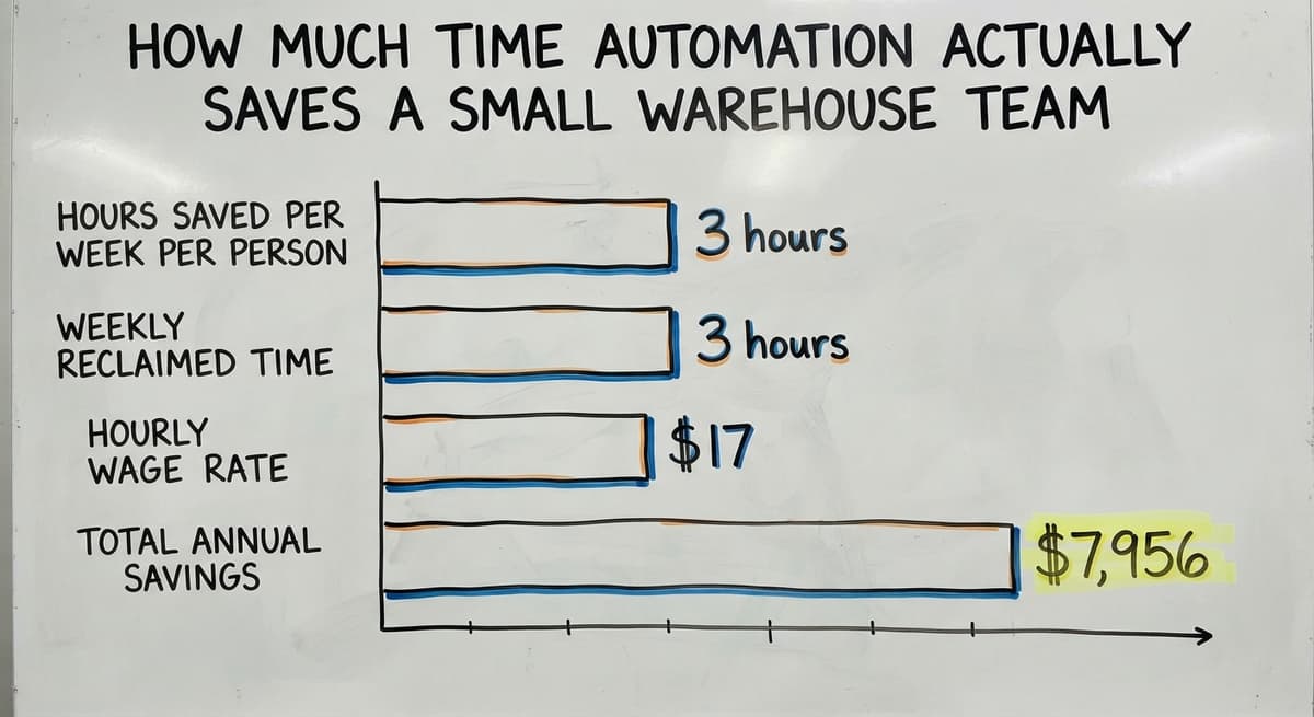 How Much Time Automation Actually Saves a Small Warehouse Team, in figures