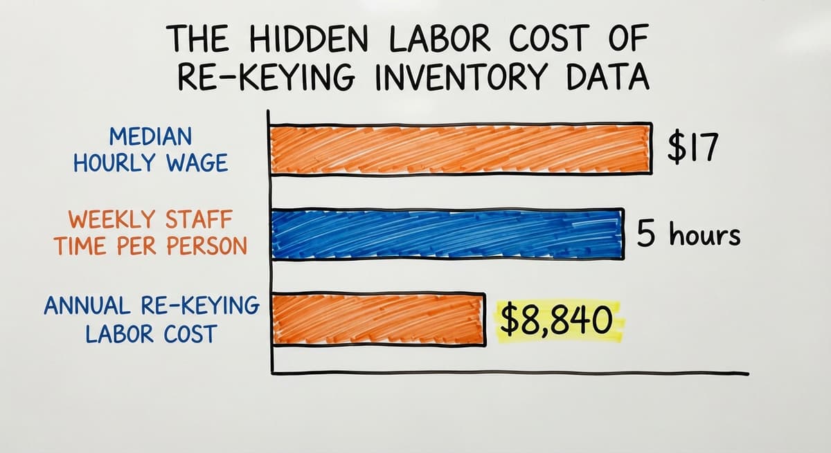 The Hidden Labor Cost of Re-Keying Inventory Data, in figures