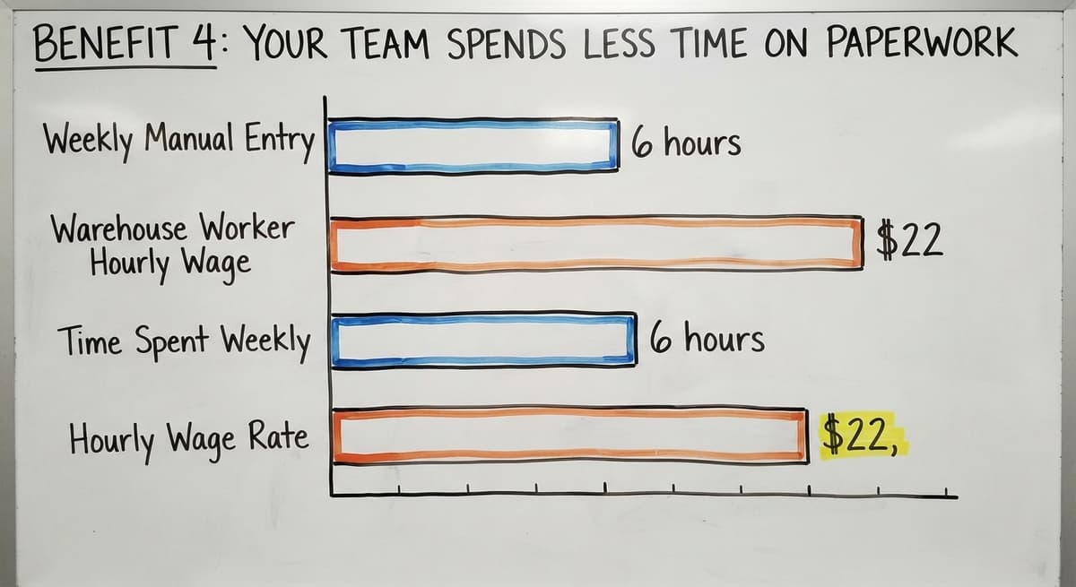 Benefit 4: Your Team Spends Less Time on Paperwork, in figures