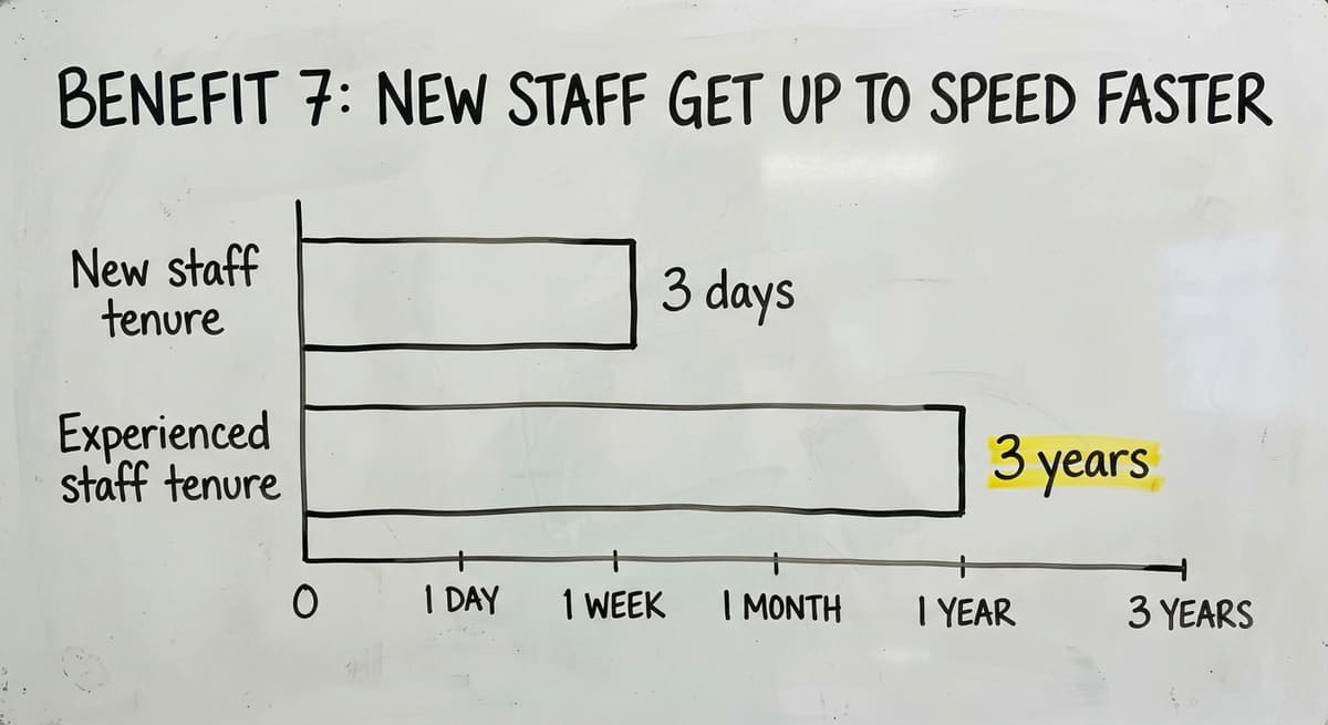 Benefit 7: New Staff Get Up to Speed Faster, in figures