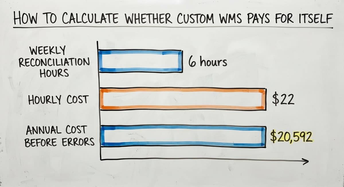 How to Calculate Whether Custom WMS Pays for Itself, in figures