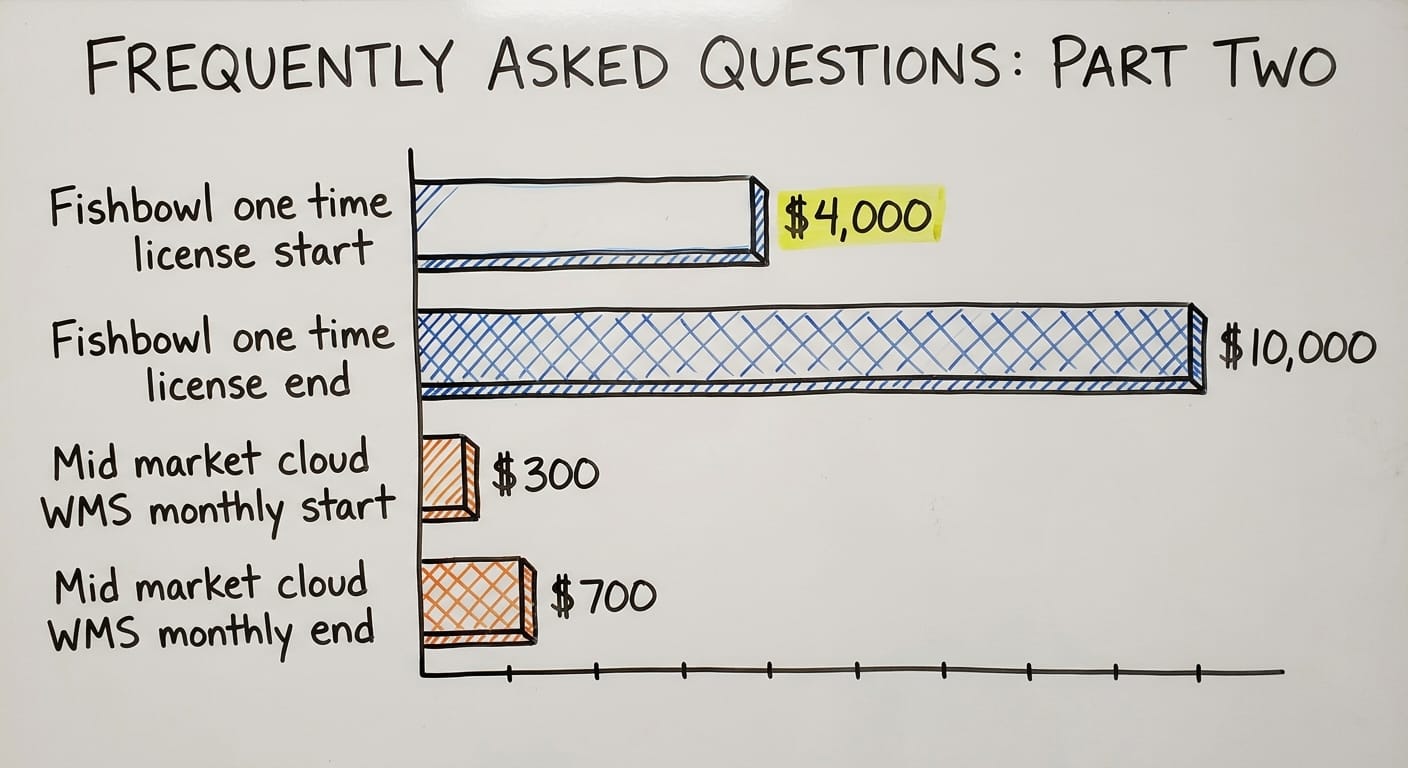 Frequently Asked Questions: Part Two, in figures