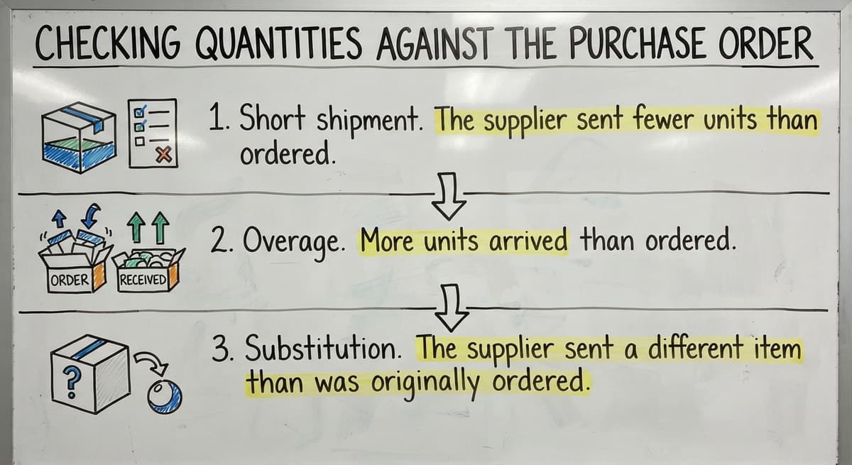 Checking Quantities Against the Purchase Order, drawn out