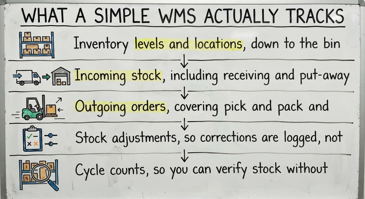 What a Simple WMS Actually Tracks, drawn out