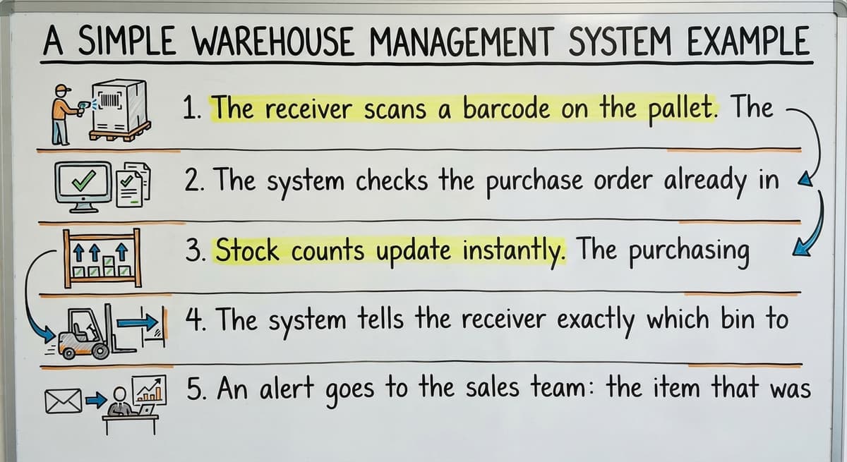 A Simple Warehouse Management System Example, drawn out