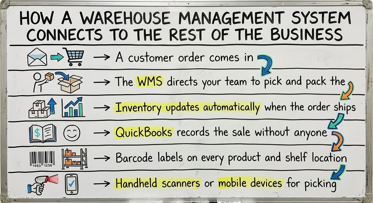 How a Warehouse Management System Connects to the Rest of the Business, drawn out