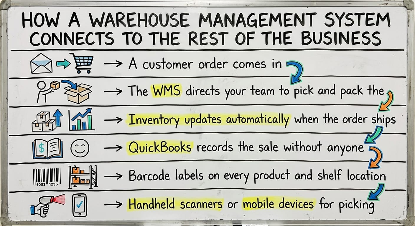 How a Warehouse Management System Connects to the Rest of the Business, drawn out