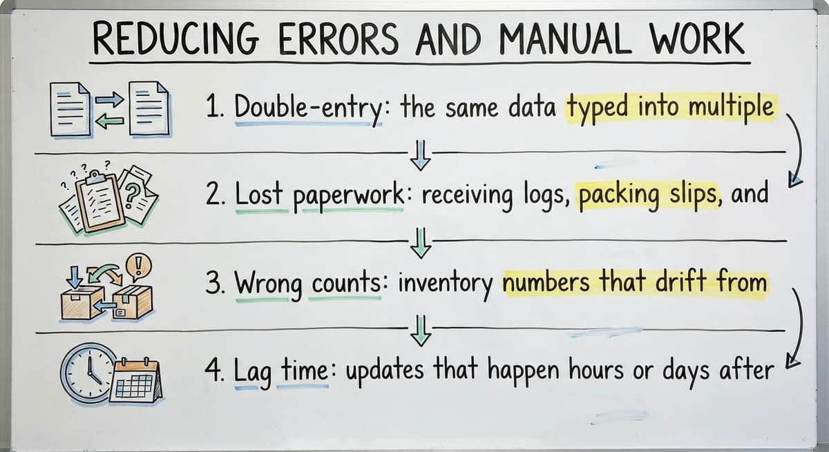 Reducing Errors and Manual Work, drawn out
