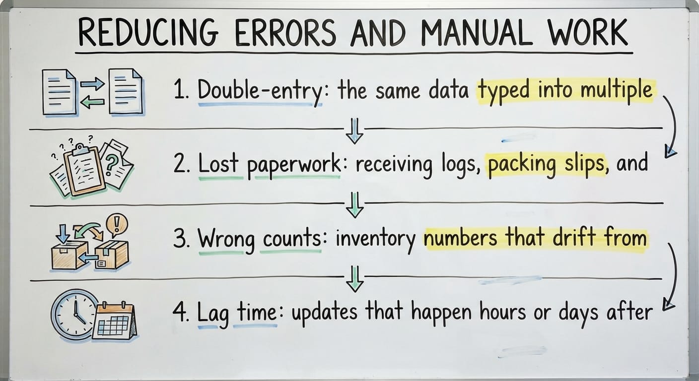 Reducing Errors and Manual Work, drawn out