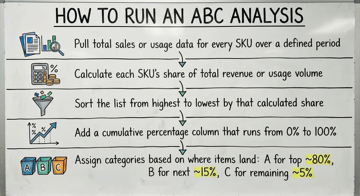 How to Run an ABC Analysis, drawn out