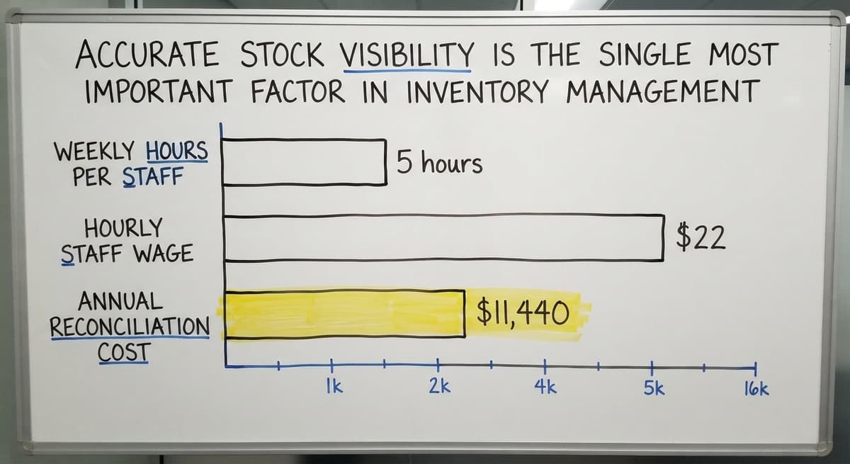 Accurate Stock Visibility Is the Single Most Important Factor in Inventory Management, in figures