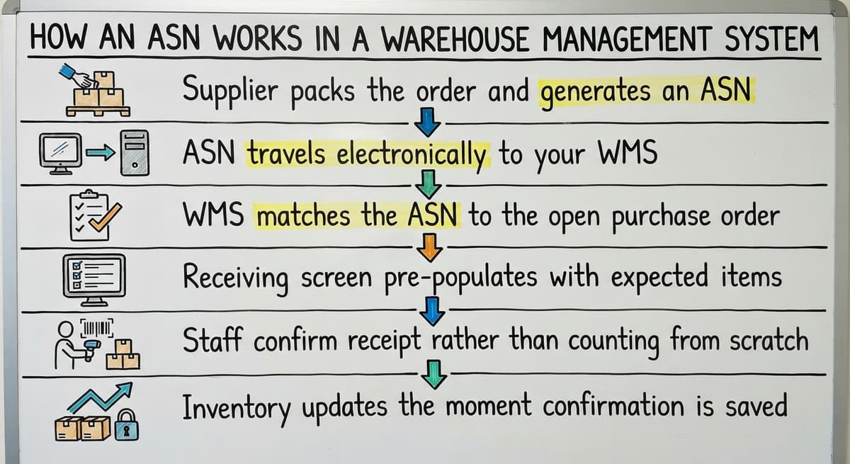 How an ASN Works in a Warehouse Management System, drawn out
