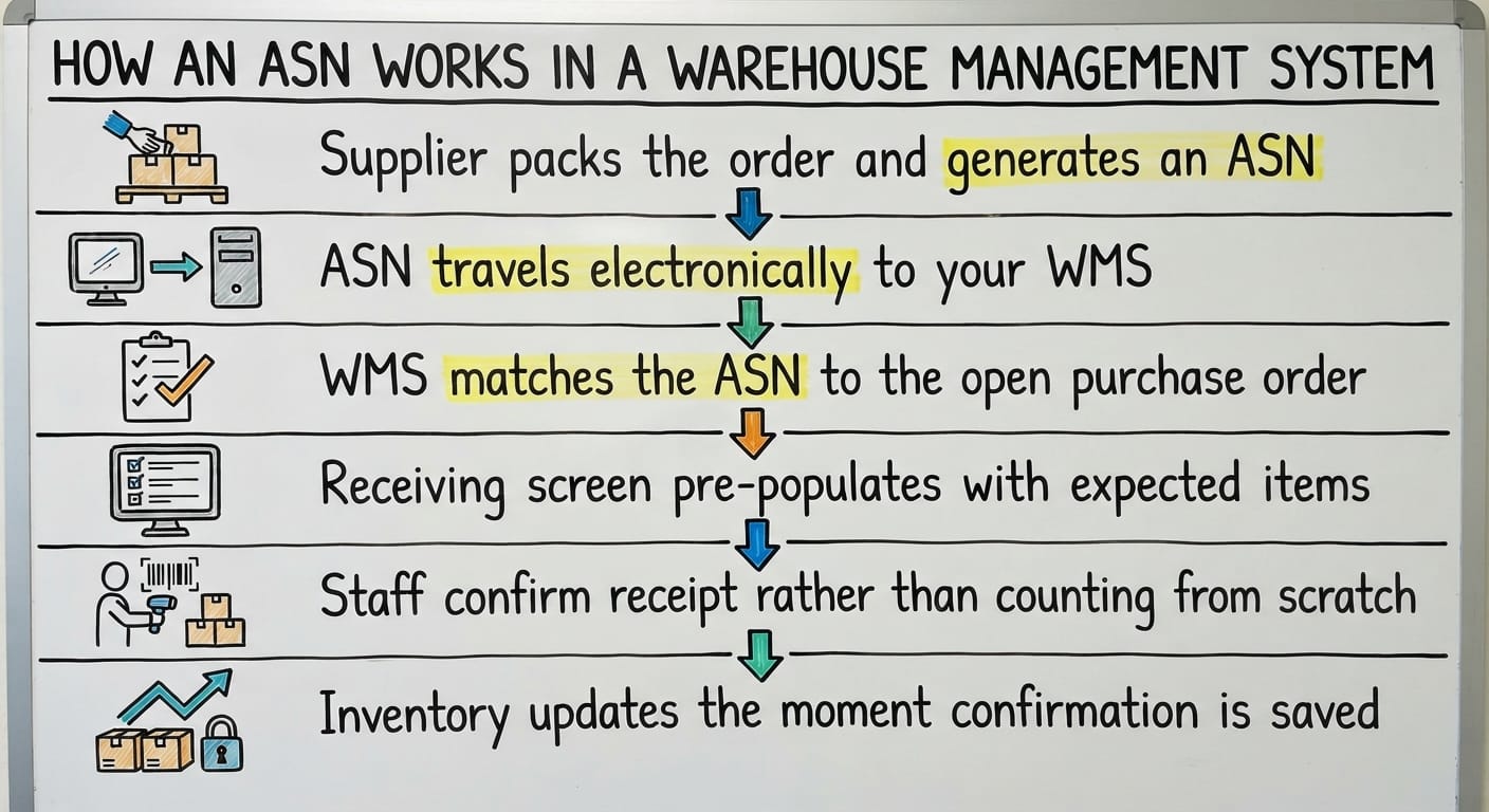 How an ASN Works in a Warehouse Management System, drawn out