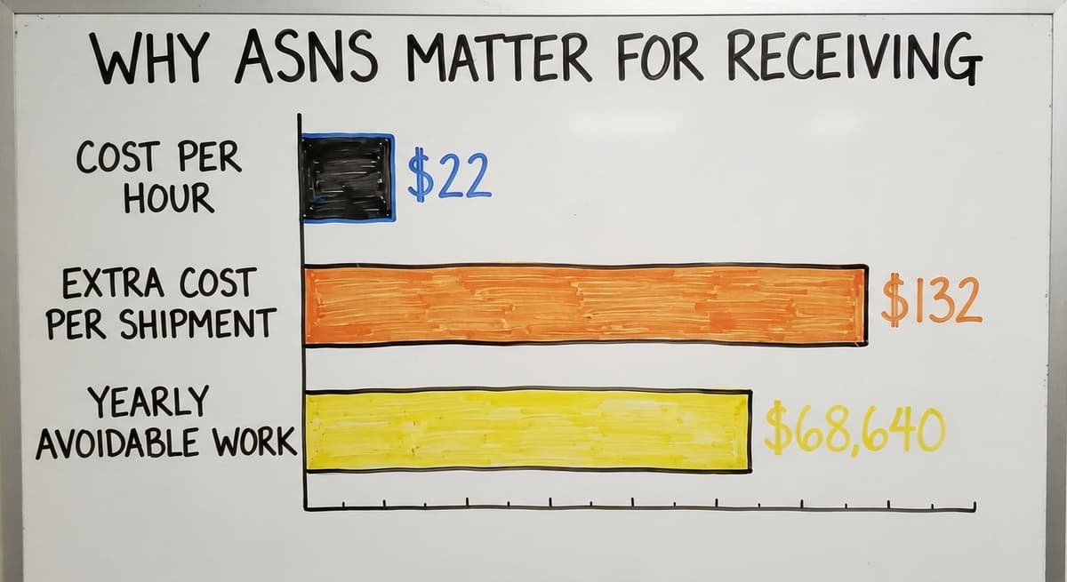 Why ASNs Matter for Receiving, in figures