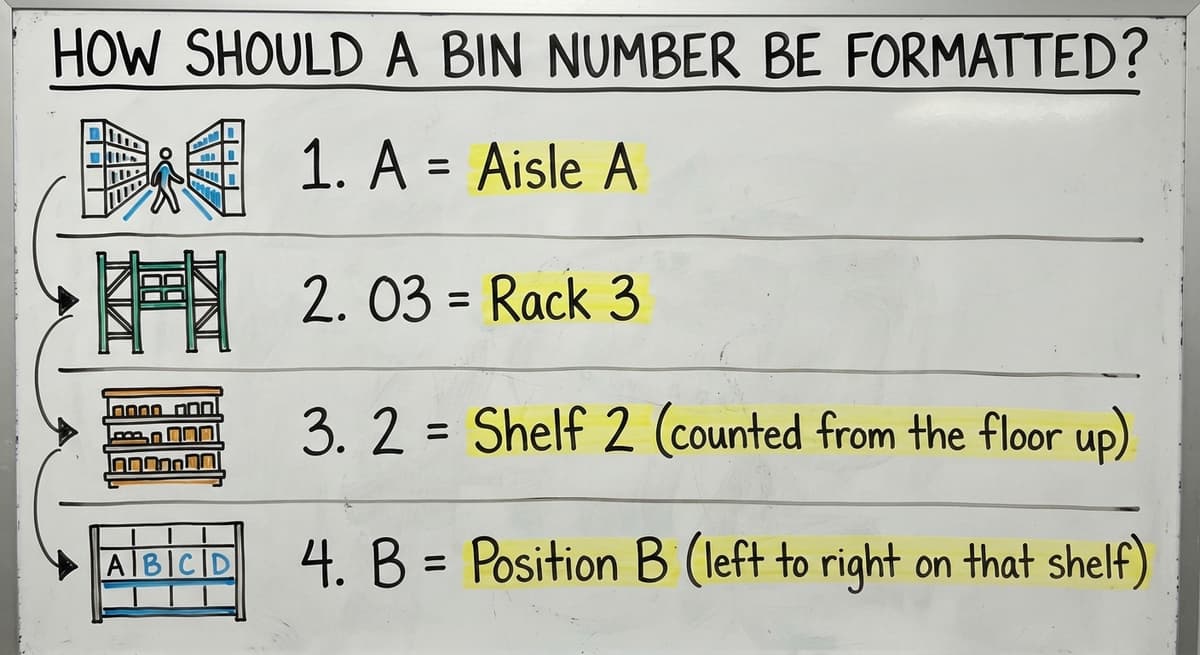 How Should a Bin Number Be Formatted?, drawn out