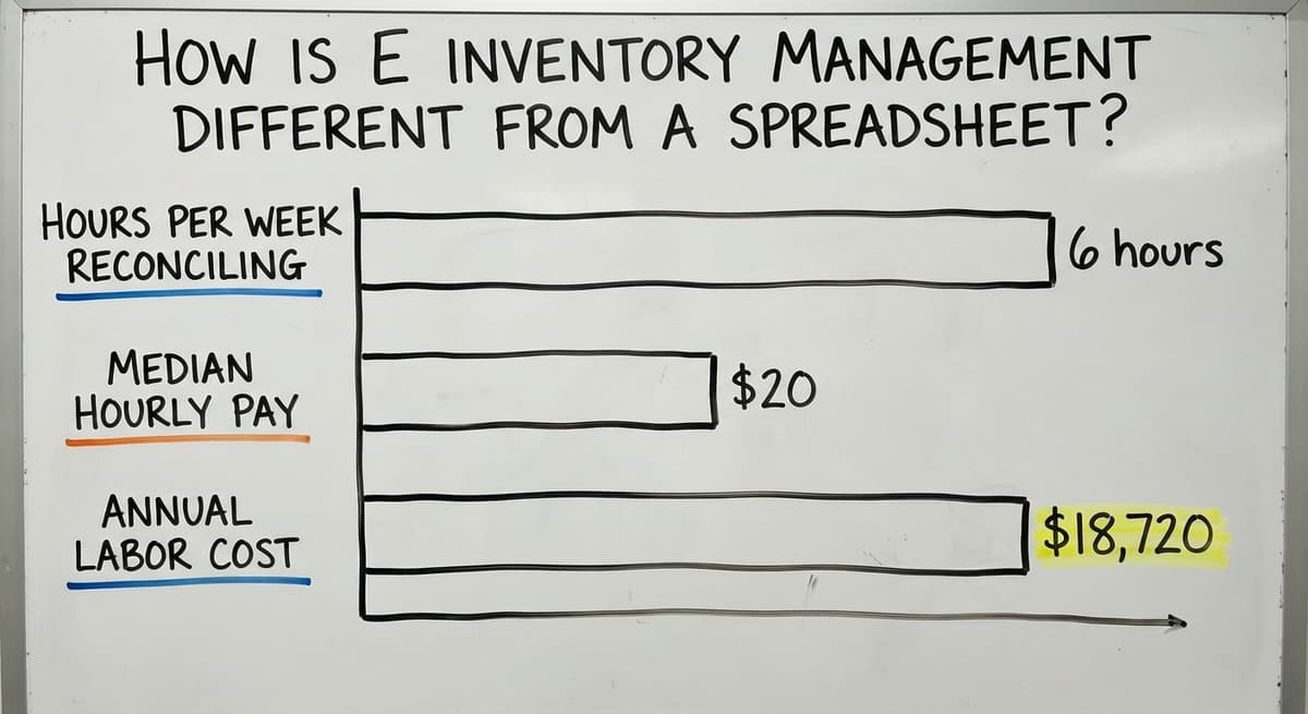 How Is E Inventory Management Different from a Spreadsheet?, in figures