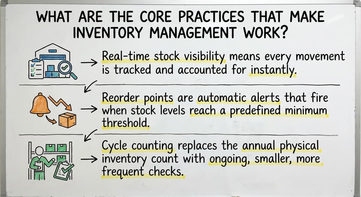What Are the Core Practices That Make Inventory Management Work?, drawn out