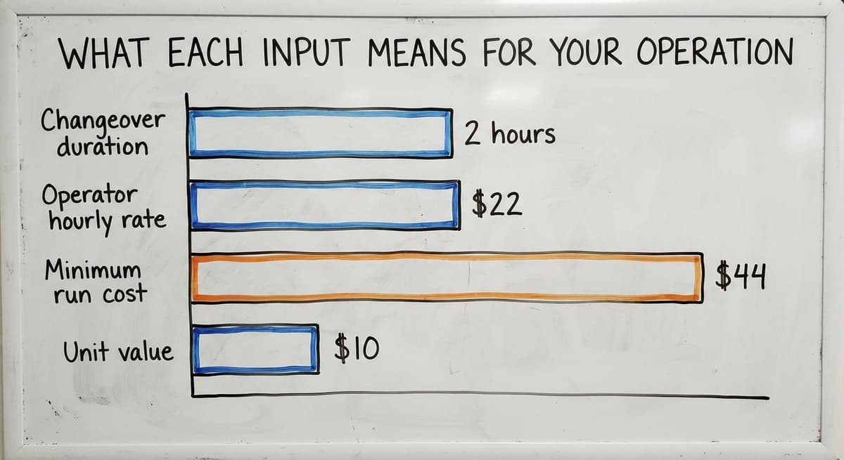 What Each Input Means for Your Operation, in figures