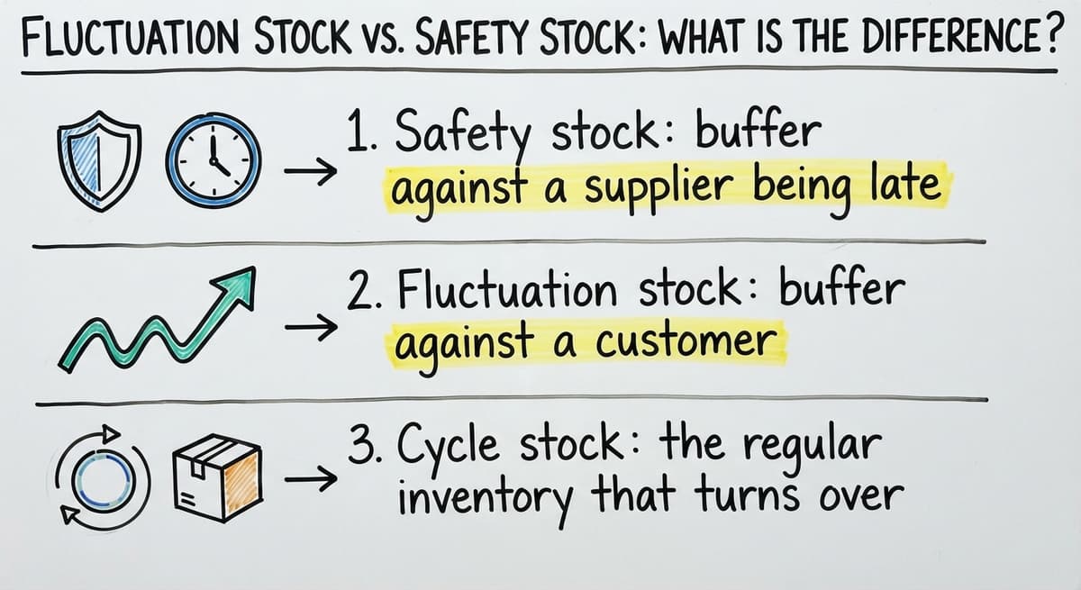 Fluctuation Stock vs. Safety Stock: What Is the Difference?, drawn out