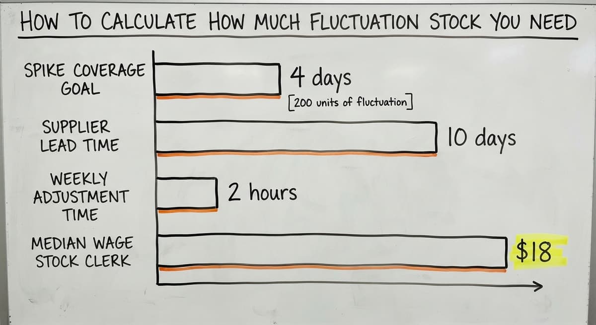 How to Calculate How Much Fluctuation Stock You Need, in figures