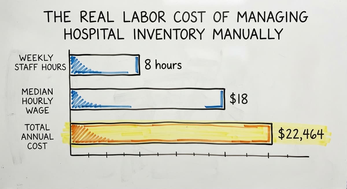 The Real Labor Cost of Managing Hospital Inventory Manually, in figures