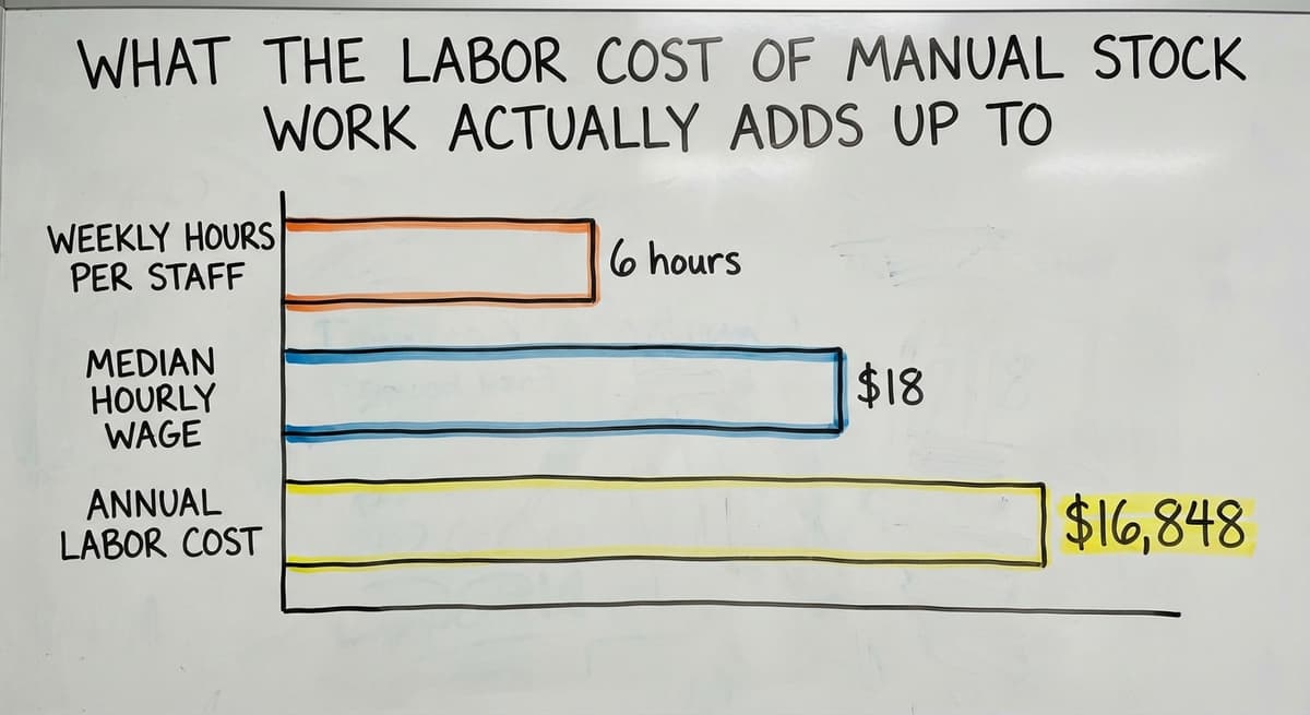 What the Labor Cost of Manual Stock Work Actually Adds Up To, in figures