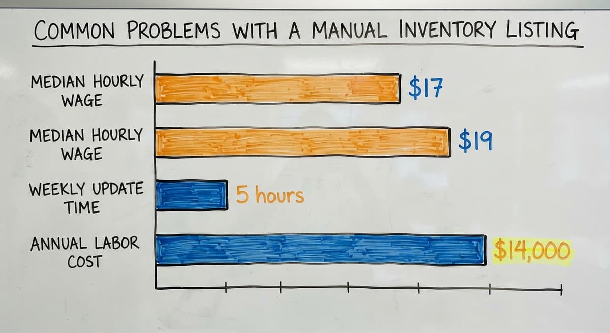 Common Problems With a Manual Inventory Listing, in figures
