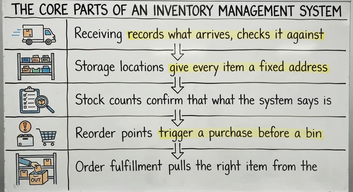The Core Parts of an Inventory Management System, drawn out