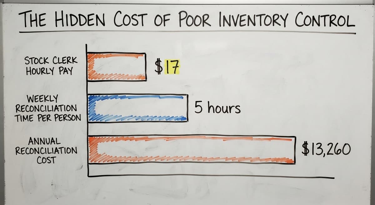 The Hidden Cost of Poor Inventory Control, in figures