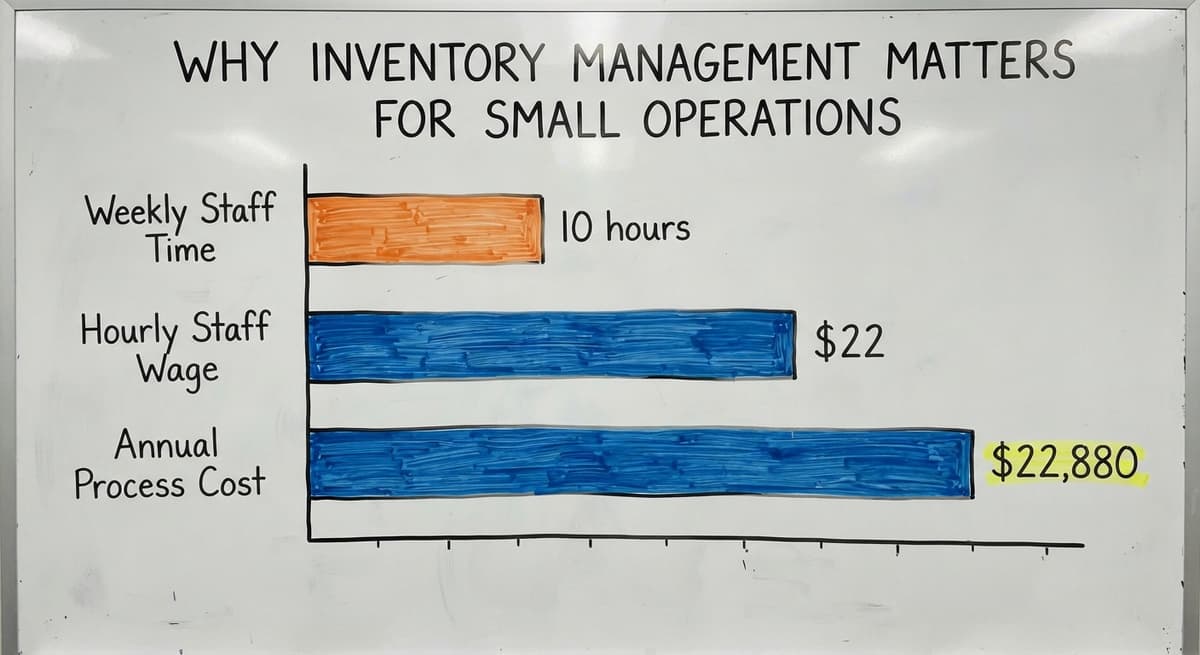 Why Inventory Management Matters for Small Operations, in figures