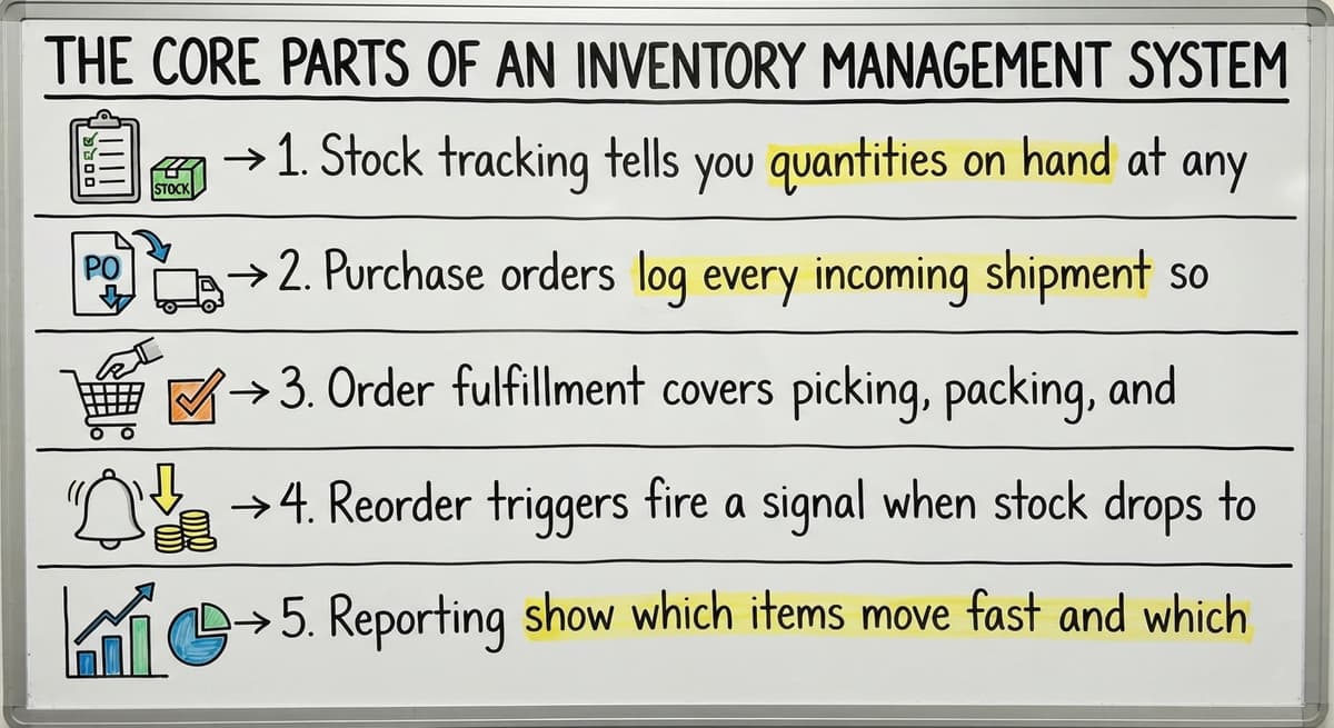 The Core Parts of an Inventory Management System, drawn out