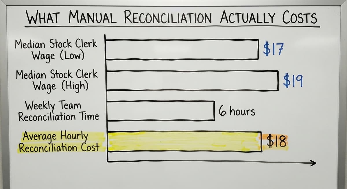 What Manual Reconciliation Actually Costs, in figures
