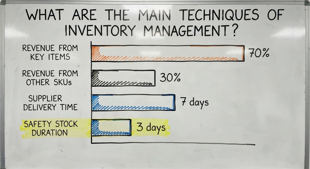 What Are the Main Techniques of Inventory Management?, in figures