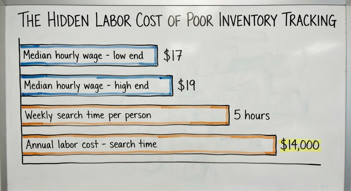 The Hidden Labor Cost of Poor Inventory Tracking, in figures