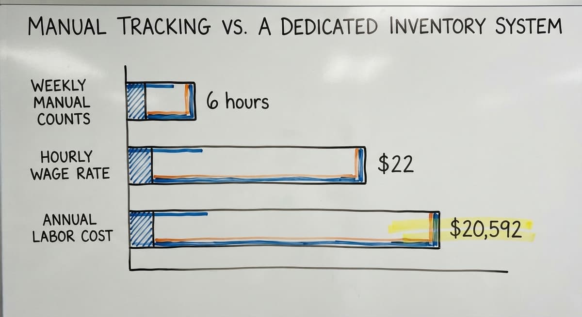 Manual Tracking vs. a Dedicated Inventory System, in figures