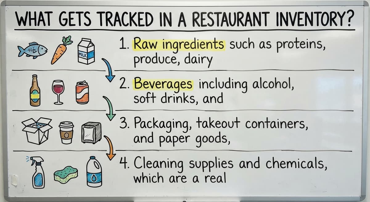 What Gets Tracked in a Restaurant Inventory?, drawn out