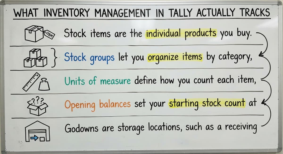 What Inventory Management in Tally Actually Tracks, drawn out